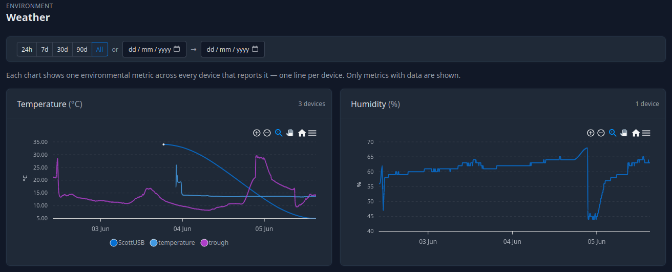 Weather view — temperature and humidity across devices